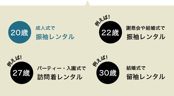 成人式で振袖を契約すると、10年間何度でも
振袖・訪問着・留袖レンタルが2万円で可能です！